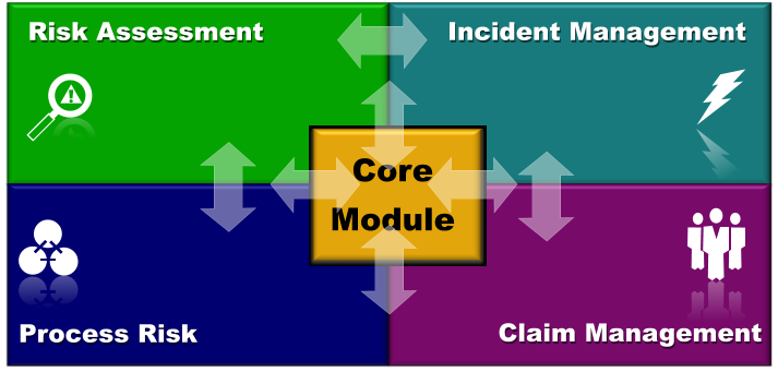 Core Module Risk Assessment Incident Management Process Risk Claim Management